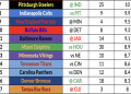 Fantasy Rest of Season Defense Rankings: Who to Pick Up and Who to Drop Right Now!