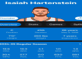 Check Out Isaiah Hartensteins Stats vs. the Wizards!