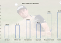 Who won the 2023 golf majors? A recap of all the big winners of the year.