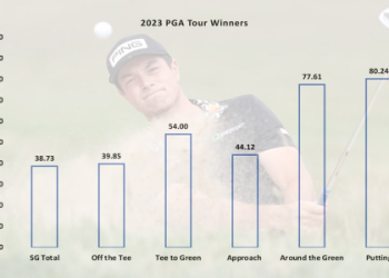 Who won the 2023 golf majors? A recap of all the big winners of the year.