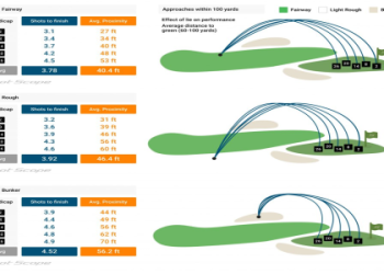 Learn the Average Driver Distance LPGA Players Have