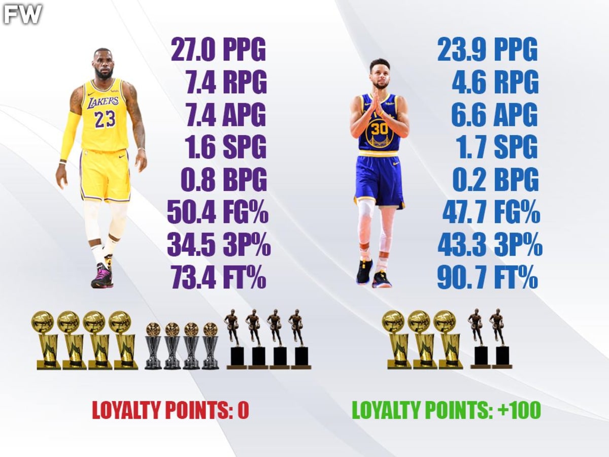 Settling debate: An in-depth analysis of LeBron vs. Curry, whos better?