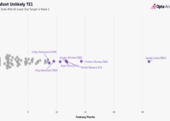 What is the best strategy for week 2 faab spending? Make smarter moves to win waivers.