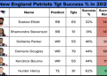 Choosing Rhamondre Stevenson or Joe Mixon in your draft? Compare their stats and current season outlook first.